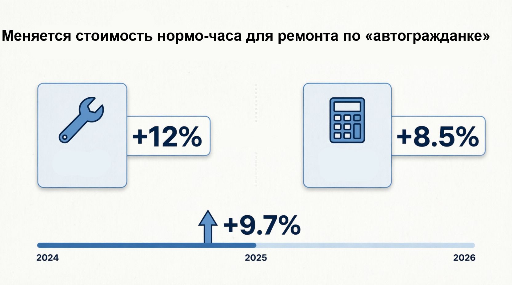 Инфографика новые тарифы норма час на  СТО —ремонт автогражданка Беларусь 2026